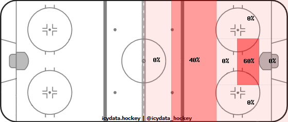 Goal Heat Map