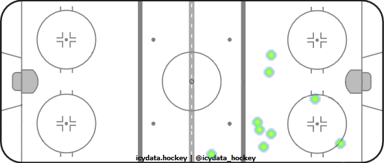 Goal Heat Map