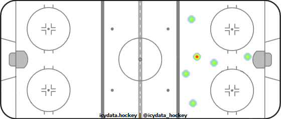 Goal Heat Map