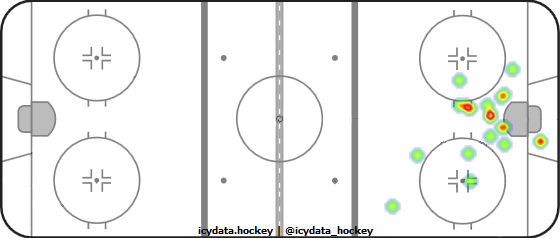 Goal Heat Map