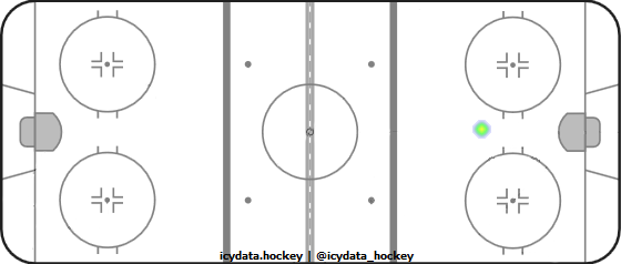 Goal Heat Map