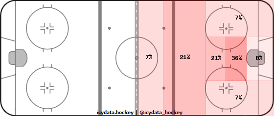 Shot Heat Map