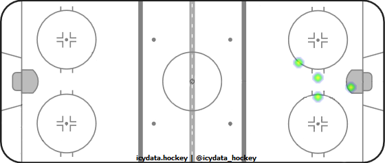 Goal Heat Map