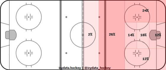 Shot Heat Map