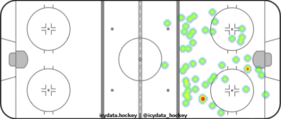 Shot Heat Map