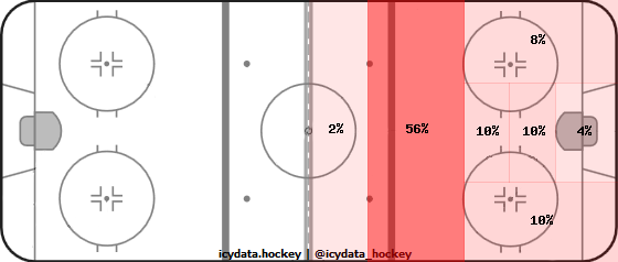 Shot Heat Map