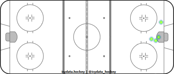 Goal Heat Map