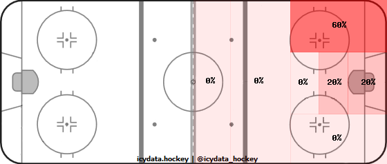 Shot Heat Map