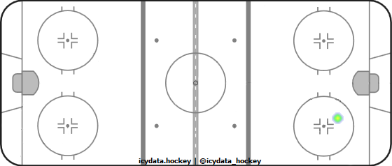 Shot Heat Map