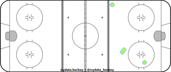 Goal Heat Map