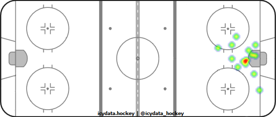 Goal Heat Map