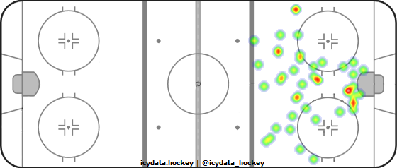 Goal Heat Map