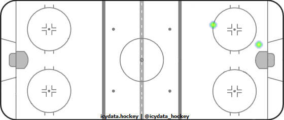 Goal Heat Map