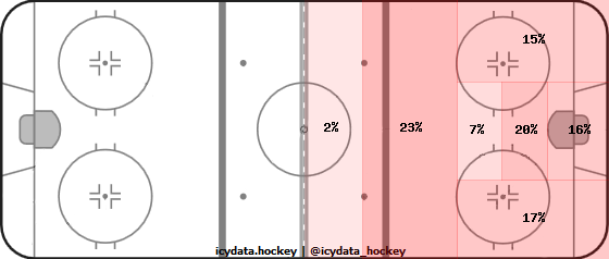 Shot Heat Map