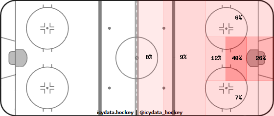 Goal Heat Map