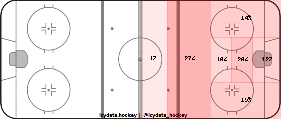 Shot Heat Map