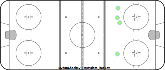 Goal Heat Map