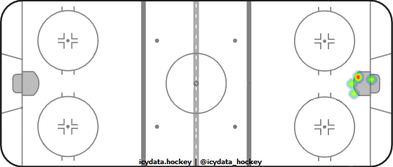 Goal Heat Map