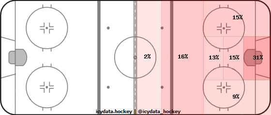 Shot Heat Map