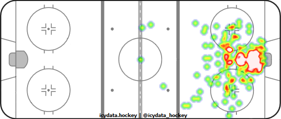 Goal Heat Map