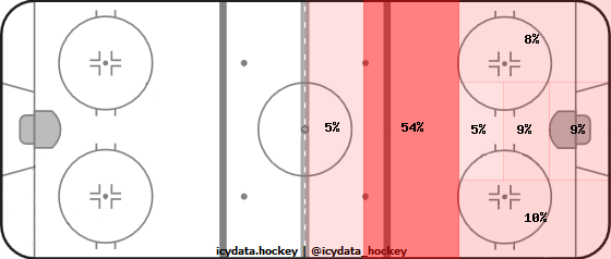 Shot Heat Map