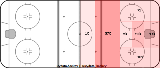 Goal Heat Map