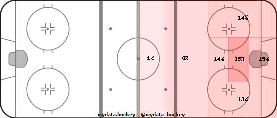 Goal Heat Map