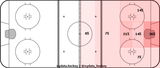 Shot Heat Map