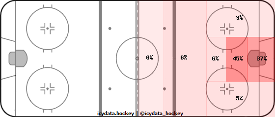 Goal Heat Map