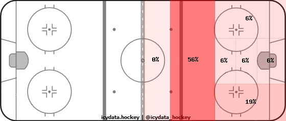 Shot Heat Map