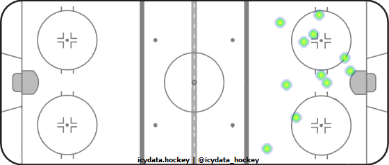 Shot Heat Map