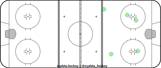 Shot Heat Map