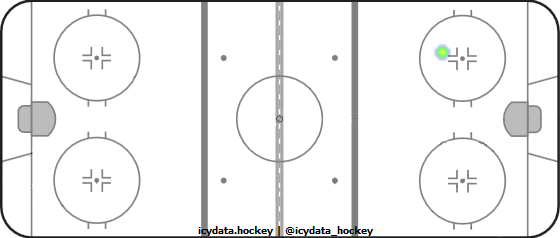 Goal Heat Map