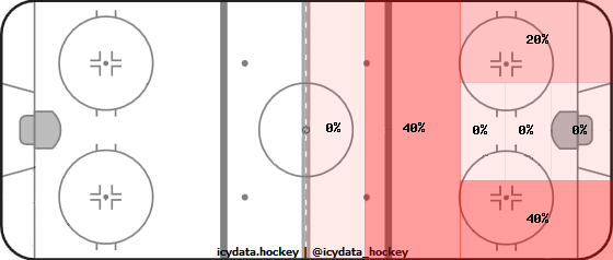 Shot Heat Map