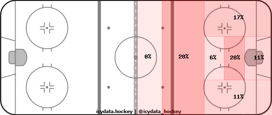 Shot Heat Map