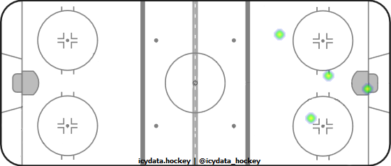 Shot Heat Map