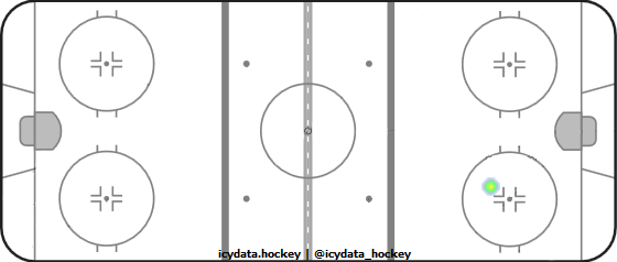 Goal Heat Map