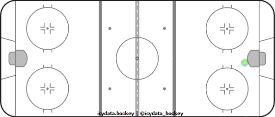 Shot Heat Map