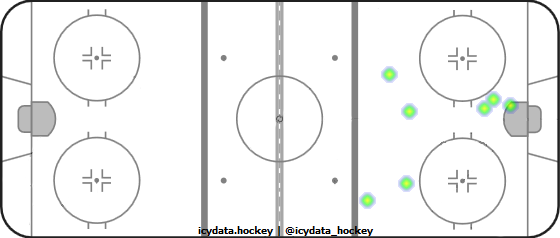 Goal Heat Map