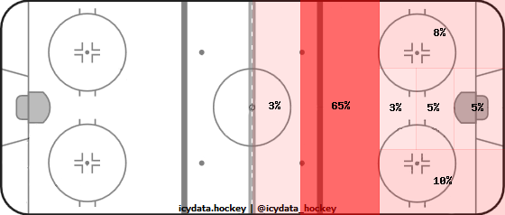 Shot Heat Map