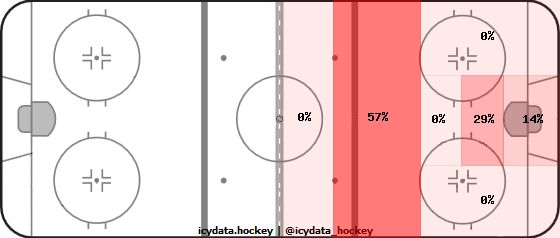 Goal Heat Map