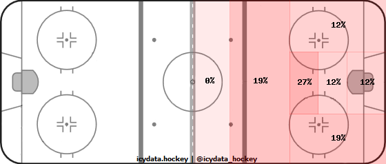 Goal Heat Map