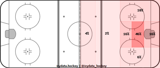 Goal Heat Map