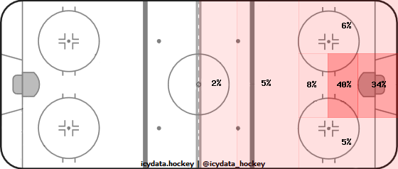 Goal Heat Map