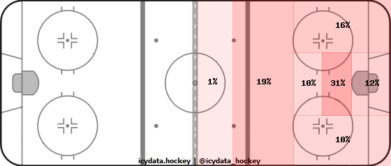 Shot Heat Map