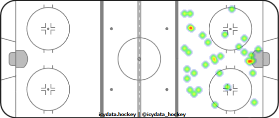 Goal Heat Map