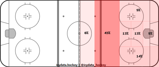 Goal Heat Map