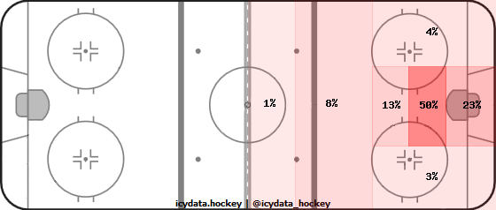 Goal Heat Map