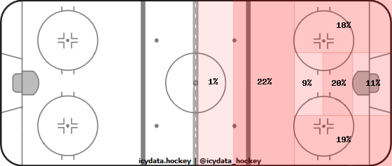 Shot Heat Map