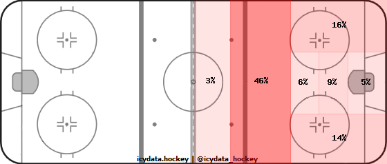 Shot Heat Map